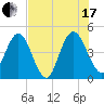 Tiger Point tide chart for Saturday, July 17, 2021