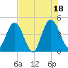 Tiger Point tide chart for Sunday, July 18, 2021