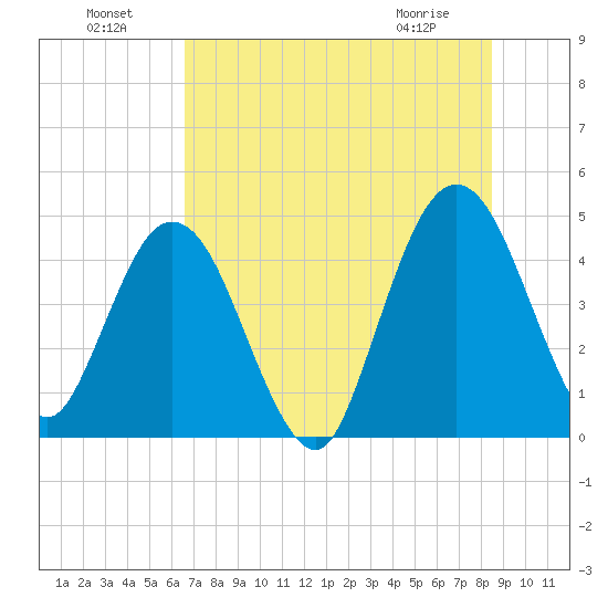 Tiger Point tide chart for Monday, July 19, 2021