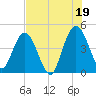 Tiger Point tide chart for Monday, July 19, 2021