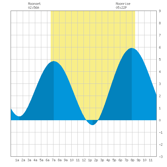 Tiger Point tide chart for Tuesday, July 20, 2021