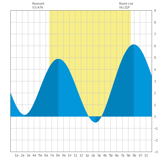 Tiger Point tide chart for Wednesday, July 21, 2021