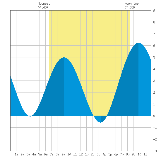 Tiger Point tide chart for Thursday, July 22, 2021