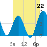 Tiger Point tide chart for Thursday, July 22, 2021
