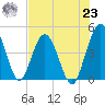 Tiger Point tide chart for Friday, July 23, 2021
