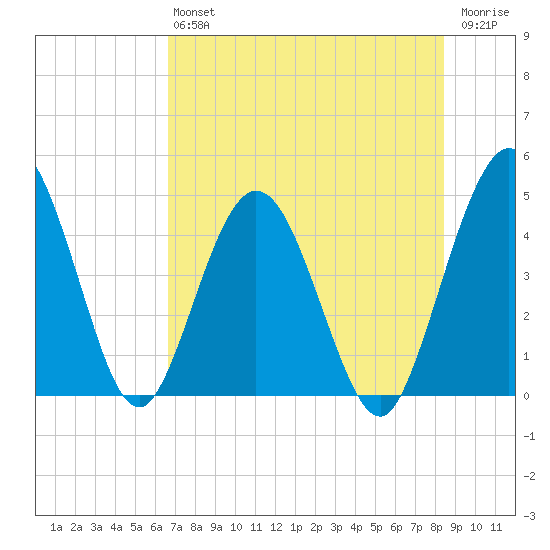 Tiger Point tide chart for Saturday, July 24, 2021