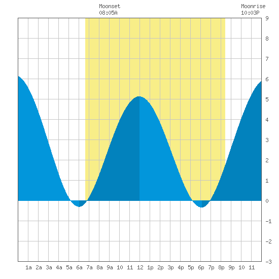 Tiger Point tide chart for Sunday, July 25, 2021