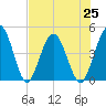 Tiger Point tide chart for Sunday, July 25, 2021