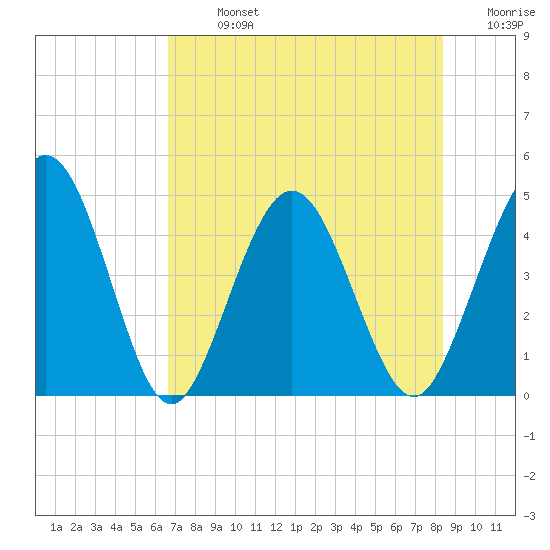 Tiger Point tide chart for Monday, July 26, 2021