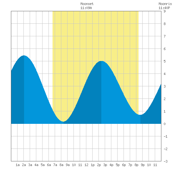 Tiger Point tide chart for Wednesday, July 28, 2021