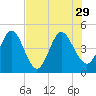 Tiger Point tide chart for Thursday, July 29, 2021