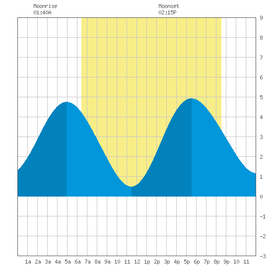 Tiger Point tide chart for Friday, July 2, 2021