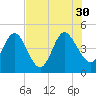 Tiger Point tide chart for Friday, July 30, 2021