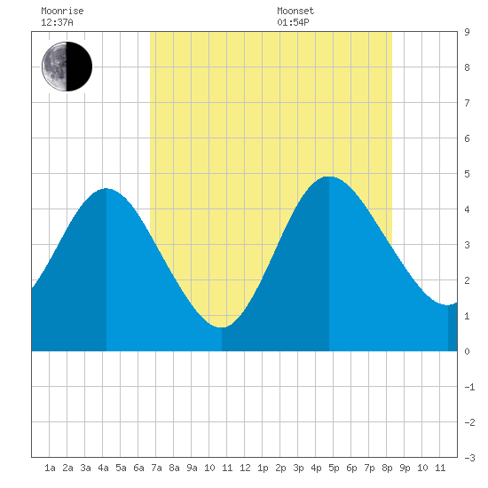 Tiger Point tide chart for Saturday, July 31, 2021