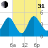 Tiger Point tide chart for Saturday, July 31, 2021