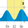 Tiger Point tide chart for Saturday, July 3, 2021