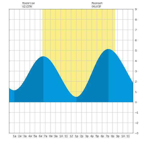 Tiger Point tide chart for Sunday, July 4, 2021