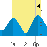 Tiger Point tide chart for Sunday, July 4, 2021