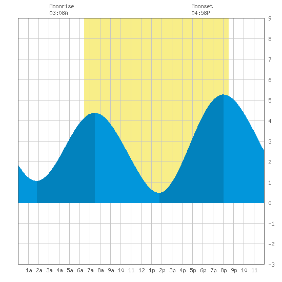 Tiger Point tide chart for Monday, July 5, 2021