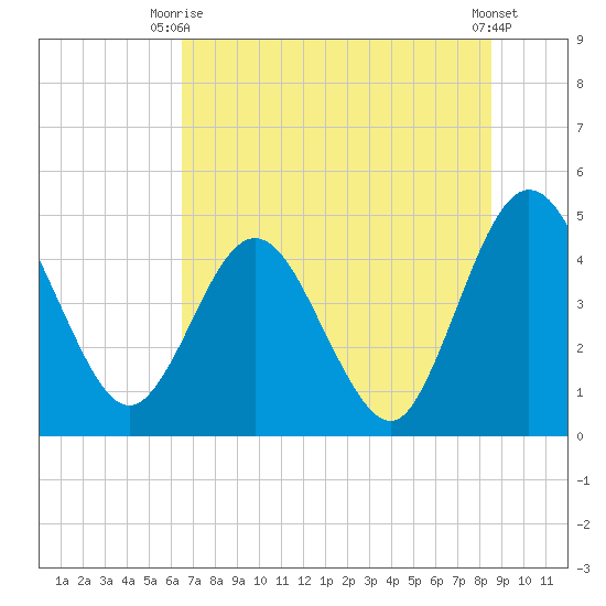 Tiger Point tide chart for Thursday, July 8, 2021