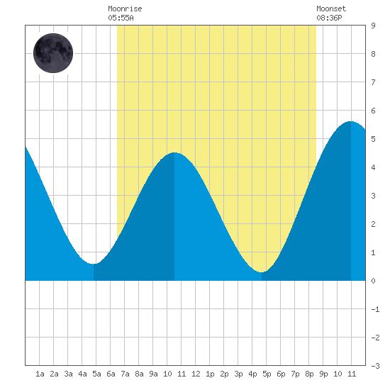 Tiger Point tide chart for Friday, July 9, 2021