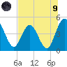 Tiger Point tide chart for Friday, July 9, 2021