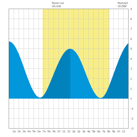 Tiger Point tide chart for Tuesday, August 10, 2021