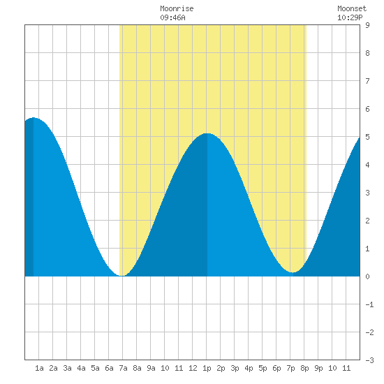 Tiger Point tide chart for Wednesday, August 11, 2021