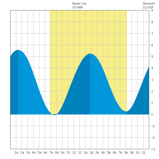 Tiger Point tide chart for Thursday, August 12, 2021
