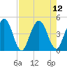 Tiger Point tide chart for Thursday, August 12, 2021