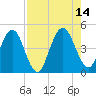 Tiger Point tide chart for Saturday, August 14, 2021