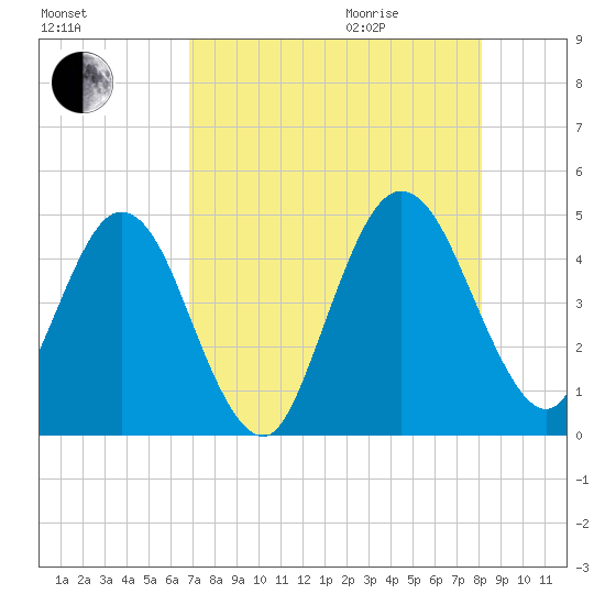 Tiger Point tide chart for Sunday, August 15, 2021
