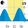 Tiger Point tide chart for Sunday, August 15, 2021