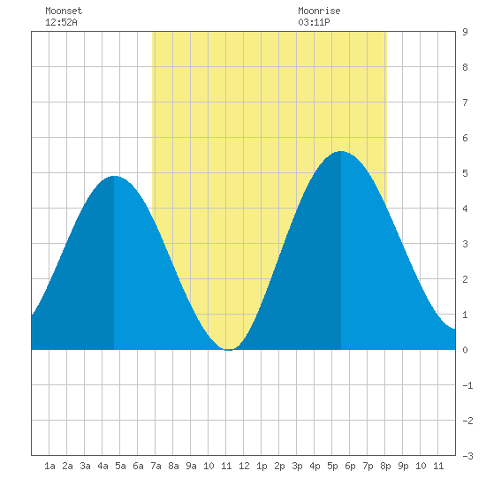 Tiger Point tide chart for Monday, August 16, 2021