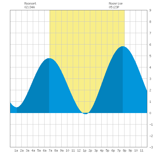 Tiger Point tide chart for Wednesday, August 18, 2021