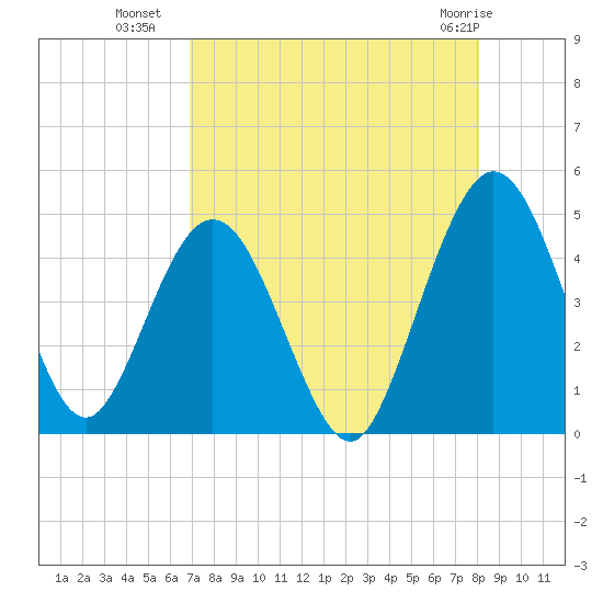 Tiger Point tide chart for Thursday, August 19, 2021