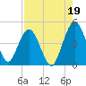 Tiger Point tide chart for Thursday, August 19, 2021