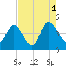 Tiger Point tide chart for Sunday, August 1, 2021