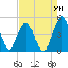 Tiger Point tide chart for Friday, August 20, 2021