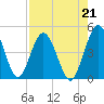 Tiger Point tide chart for Saturday, August 21, 2021