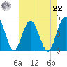 Tiger Point tide chart for Sunday, August 22, 2021