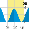 Tiger Point tide chart for Monday, August 23, 2021