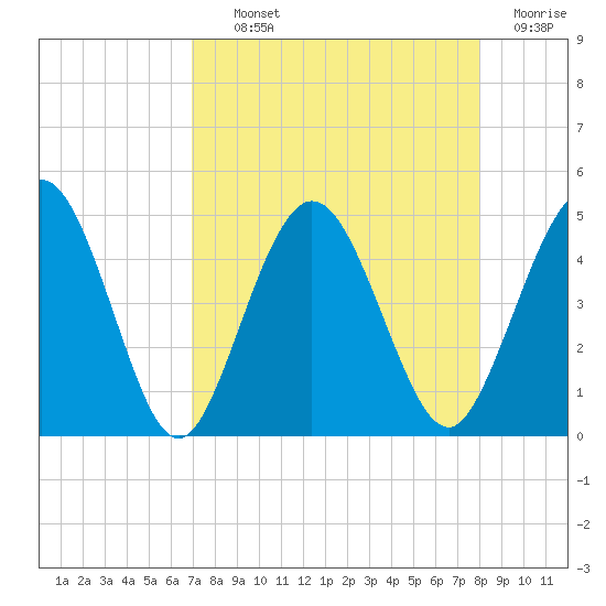 Tiger Point tide chart for Tuesday, August 24, 2021