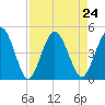 Tiger Point tide chart for Tuesday, August 24, 2021