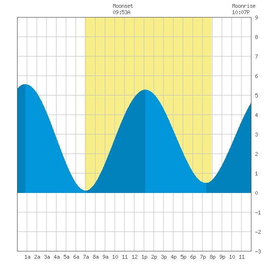Tiger Point tide chart for Wednesday, August 25, 2021