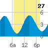 Tiger Point tide chart for Friday, August 27, 2021