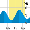 Tiger Point tide chart for Saturday, August 28, 2021
