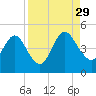 Tiger Point tide chart for Sunday, August 29, 2021