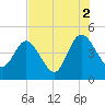 Tiger Point tide chart for Monday, August 2, 2021