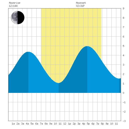 Tiger Point tide chart for Monday, August 30, 2021